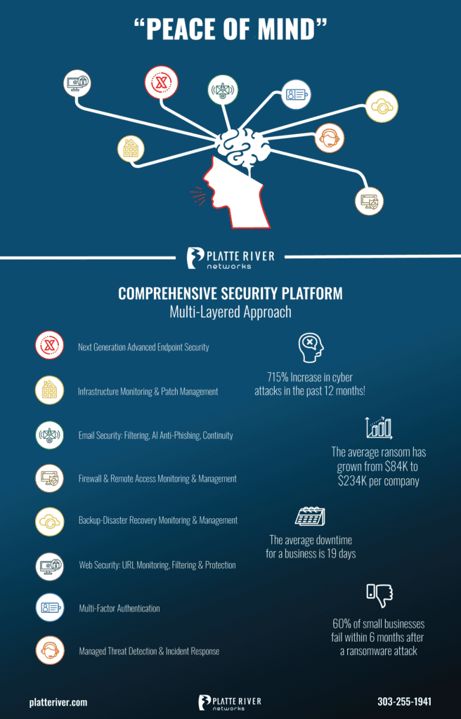 Peace of Mind Security Platform infographic