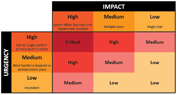 USO Urgency Impact Grid V23.2