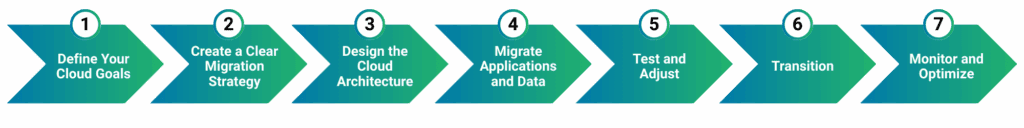 Cloud Migration Steps